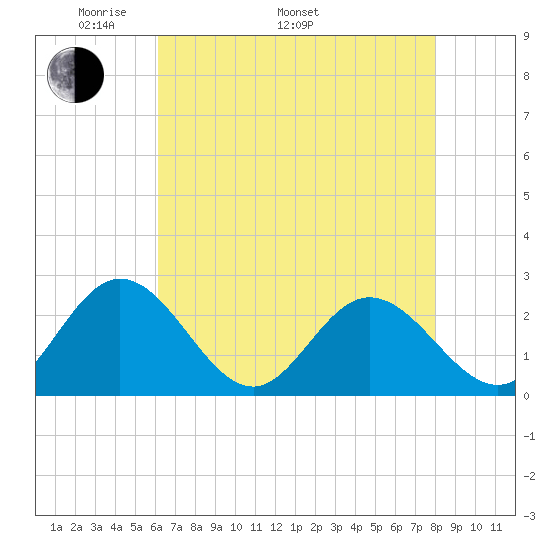Menchville tide chart for Monday, May 3, 2021