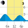 Menchville tide chart for Monday, May 3, 2021