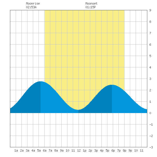 Menchville tide chart for Tuesday, May 4, 2021