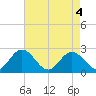 Menchville tide chart for Tuesday, May 4, 2021