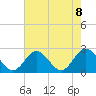 Menchville tide chart for Saturday, May 8, 2021