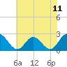 Menchville tide chart for Friday, June 11, 2021