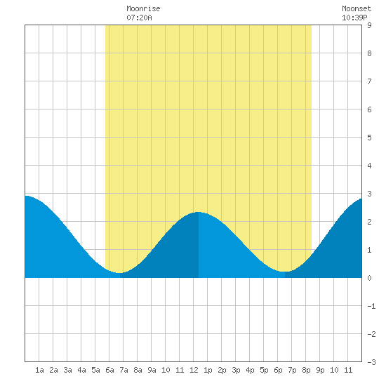 Menchville tide chart for Saturday, June 12, 2021