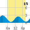 Menchville tide chart for Tuesday, June 15, 2021