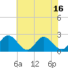 Menchville tide chart for Wednesday, June 16, 2021