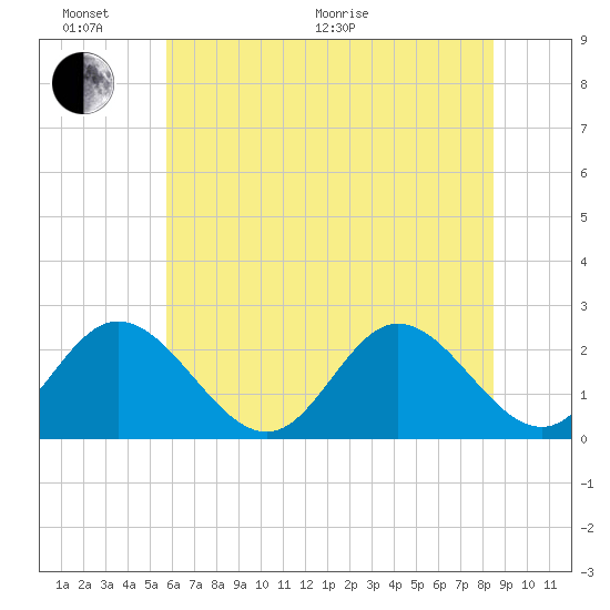Menchville tide chart for Thursday, June 17, 2021