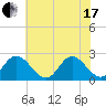 Menchville tide chart for Thursday, June 17, 2021