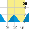 Menchville tide chart for Friday, June 25, 2021