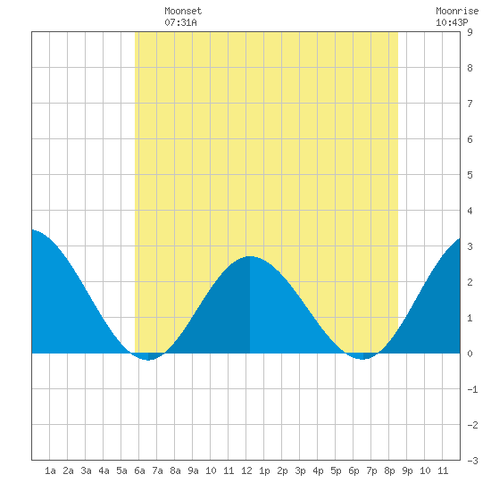 Menchville tide chart for Saturday, June 26, 2021
