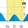 Menchville tide chart for Saturday, June 26, 2021