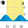Menchville tide chart for Wednesday, June 2, 2021