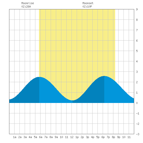 Menchville tide chart for Thursday, June 3, 2021