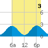 Menchville tide chart for Thursday, June 3, 2021