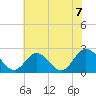 Menchville tide chart for Monday, June 7, 2021