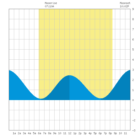 Menchville tide chart for Sunday, July 11, 2021