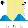 Menchville tide chart for Saturday, July 17, 2021