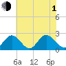 Menchville tide chart for Thursday, July 1, 2021