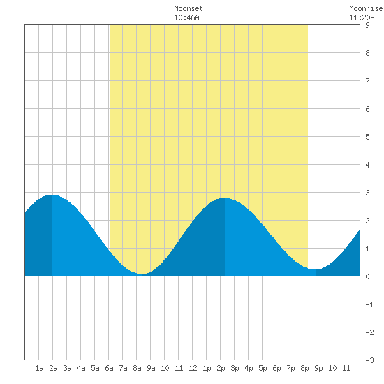 Menchville tide chart for Wednesday, July 28, 2021