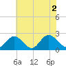 Menchville tide chart for Friday, July 2, 2021