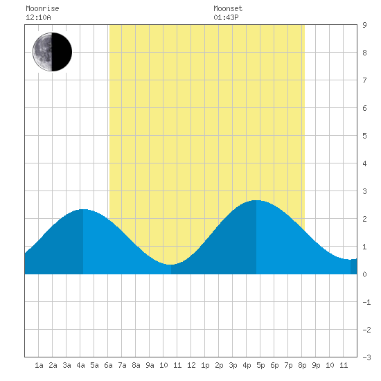 Menchville tide chart for Saturday, July 31, 2021