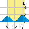 Menchville tide chart for Saturday, July 3, 2021