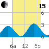Menchville tide chart for Sunday, August 15, 2021