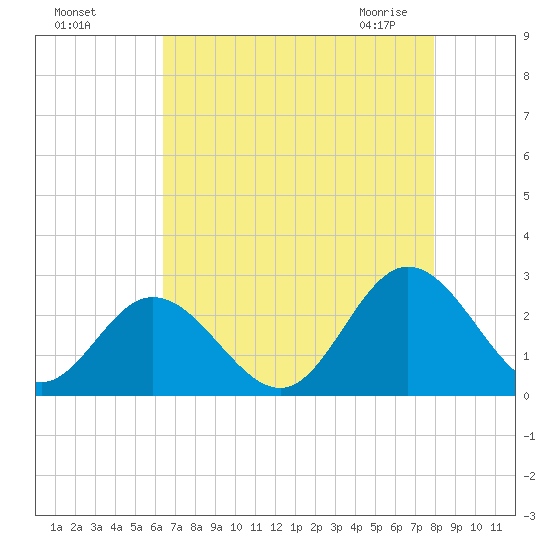 Menchville tide chart for Tuesday, August 17, 2021