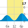 Menchville tide chart for Tuesday, August 17, 2021