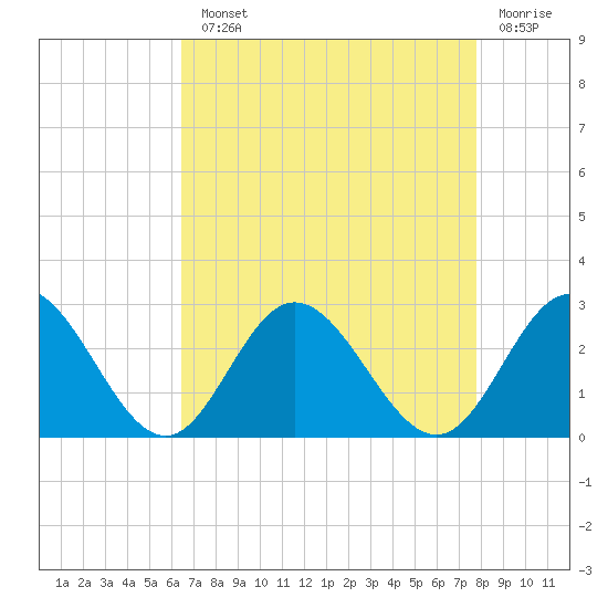 Menchville tide chart for Monday, August 23, 2021