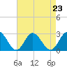 Menchville tide chart for Monday, August 23, 2021