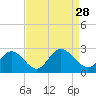 Menchville tide chart for Saturday, August 28, 2021