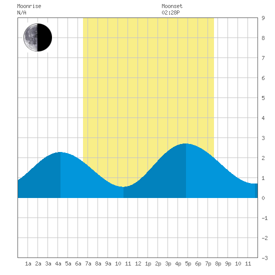 Menchville tide chart for Monday, August 30, 2021