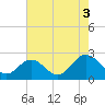 Menchville tide chart for Tuesday, August 3, 2021
