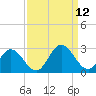 Menchville tide chart for Sunday, September 12, 2021