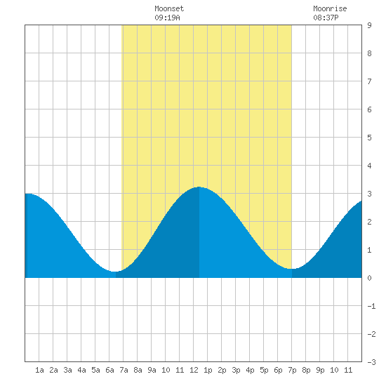 Menchville tide chart for Thursday, September 23, 2021
