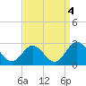 Menchville tide chart for Saturday, September 4, 2021
