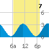 Menchville tide chart for Tuesday, September 7, 2021