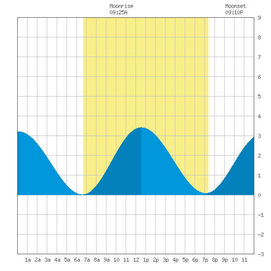 Menchville tide chart for Thursday, September 9, 2021