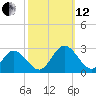 Menchville tide chart for Tuesday, October 12, 2021