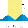 Menchville tide chart for Friday, October 1, 2021