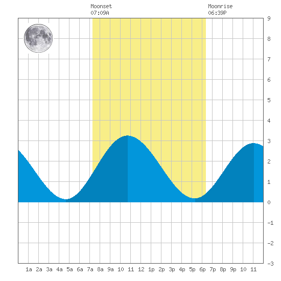 Menchville tide chart for Wednesday, October 20, 2021