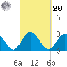 Menchville tide chart for Wednesday, October 20, 2021