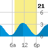Menchville tide chart for Thursday, October 21, 2021