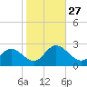 Menchville tide chart for Wednesday, October 27, 2021