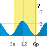 Menchville tide chart for Thursday, October 7, 2021