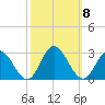 Menchville tide chart for Friday, October 8, 2021