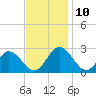 Menchville tide chart for Wednesday, November 10, 2021