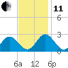 Menchville tide chart for Thursday, November 11, 2021