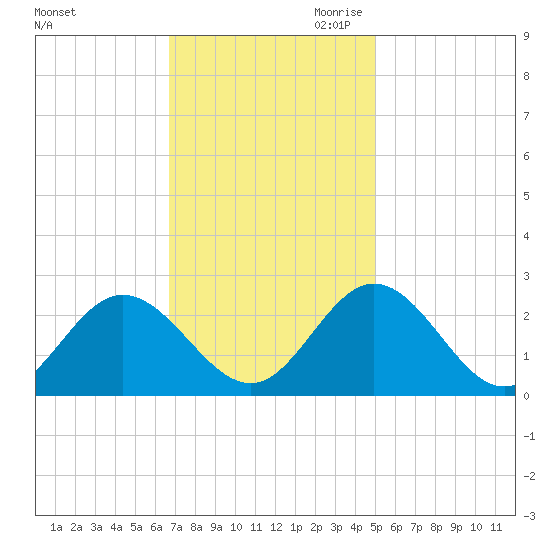 Menchville tide chart for Friday, November 12, 2021