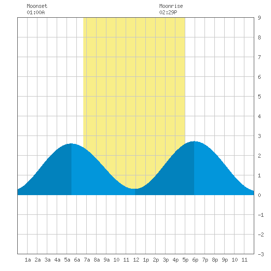Menchville tide chart for Saturday, November 13, 2021